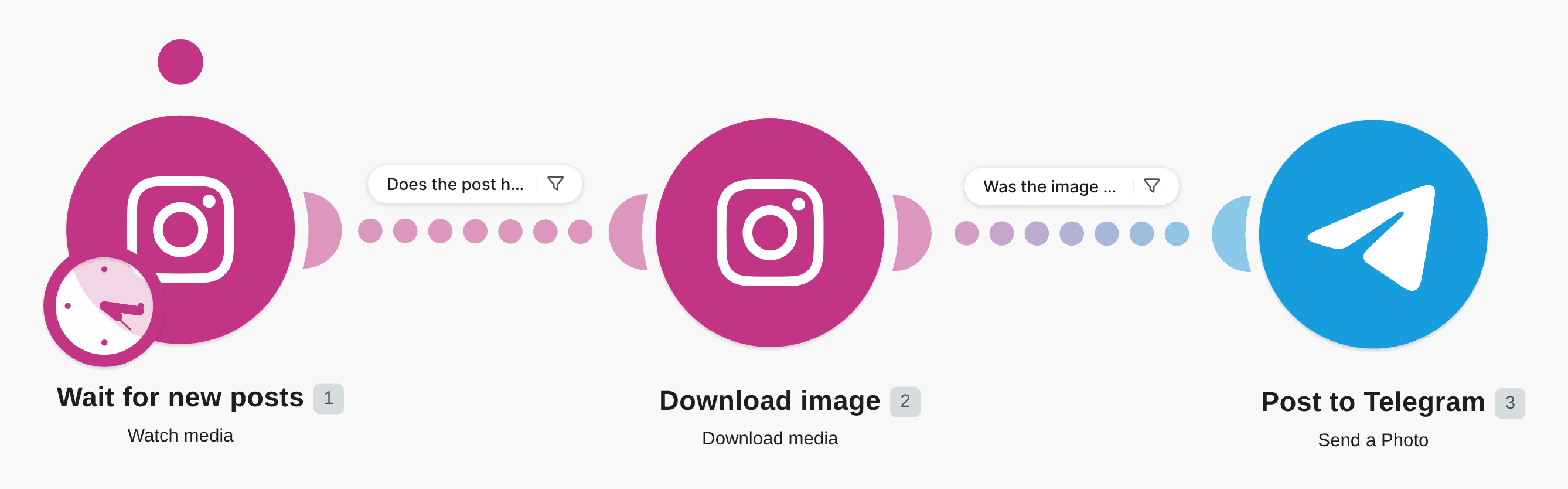 Post to Telegram from Instagram for Business workflow diagram