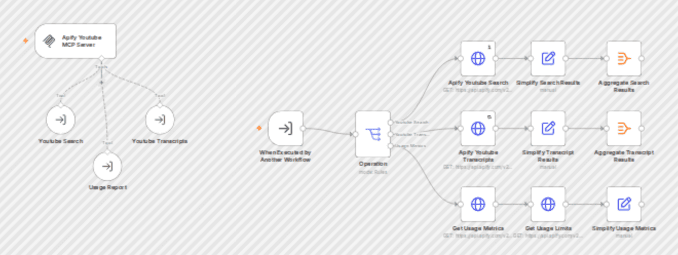 Build your own Youtube MCP server workflow diagram