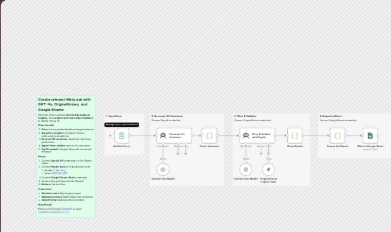 Create and validate Meta ad copy with GPT-4o, OriginalVoices, and Sheets workflow diagram