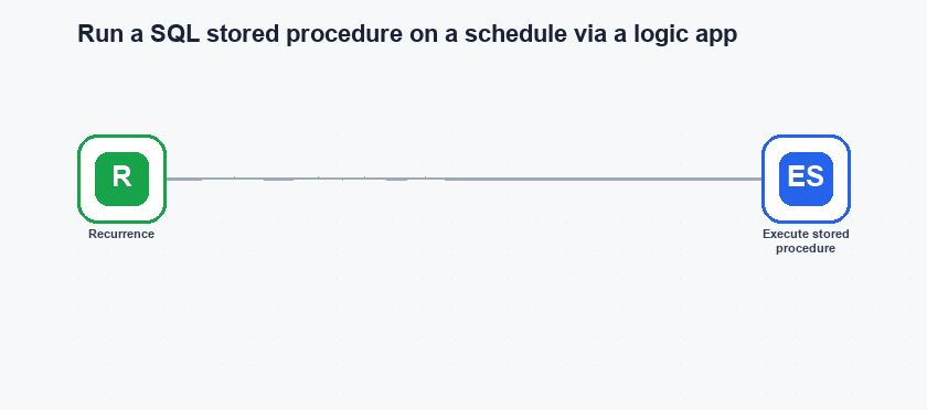 Run a SQL stored procedure on a schedule via a logic app workflow diagram