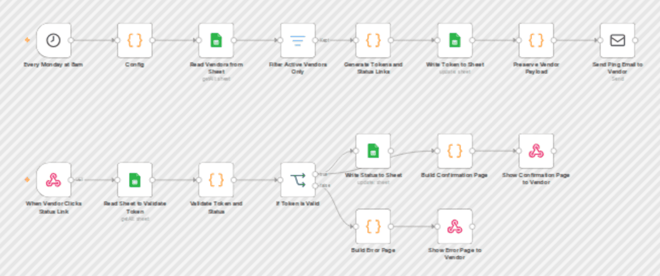 Capture vendor status updates via tokenized email links and Google Sheets workflow diagram