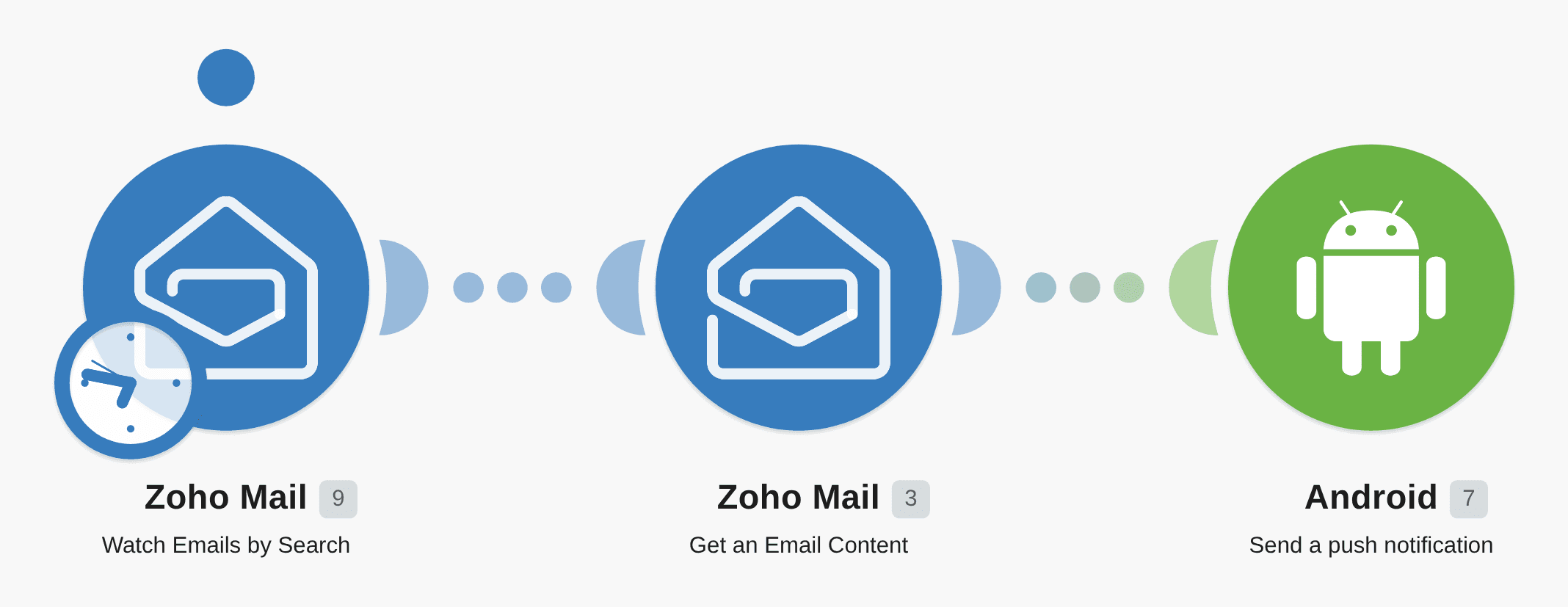 Get Android notifications for new Zoho Mail emails matching your search criteria workflow diagram