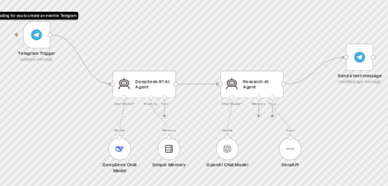 AI research assistant via Telegram (GPT-4o mini + DeepSeek R1 + SerpAPI) workflow diagram
