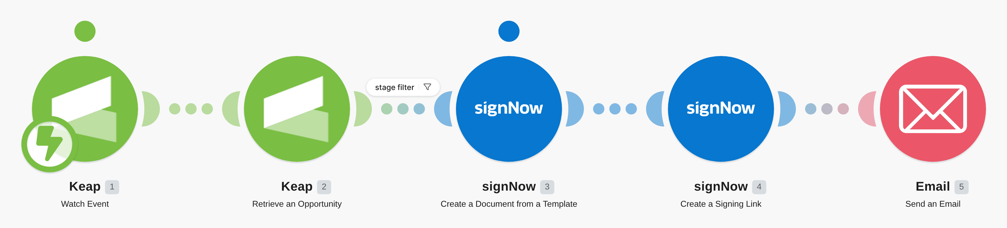 Generate and send a signNow signing link when Infusionsoft (Keap) opportunity stage changes workflow diagram