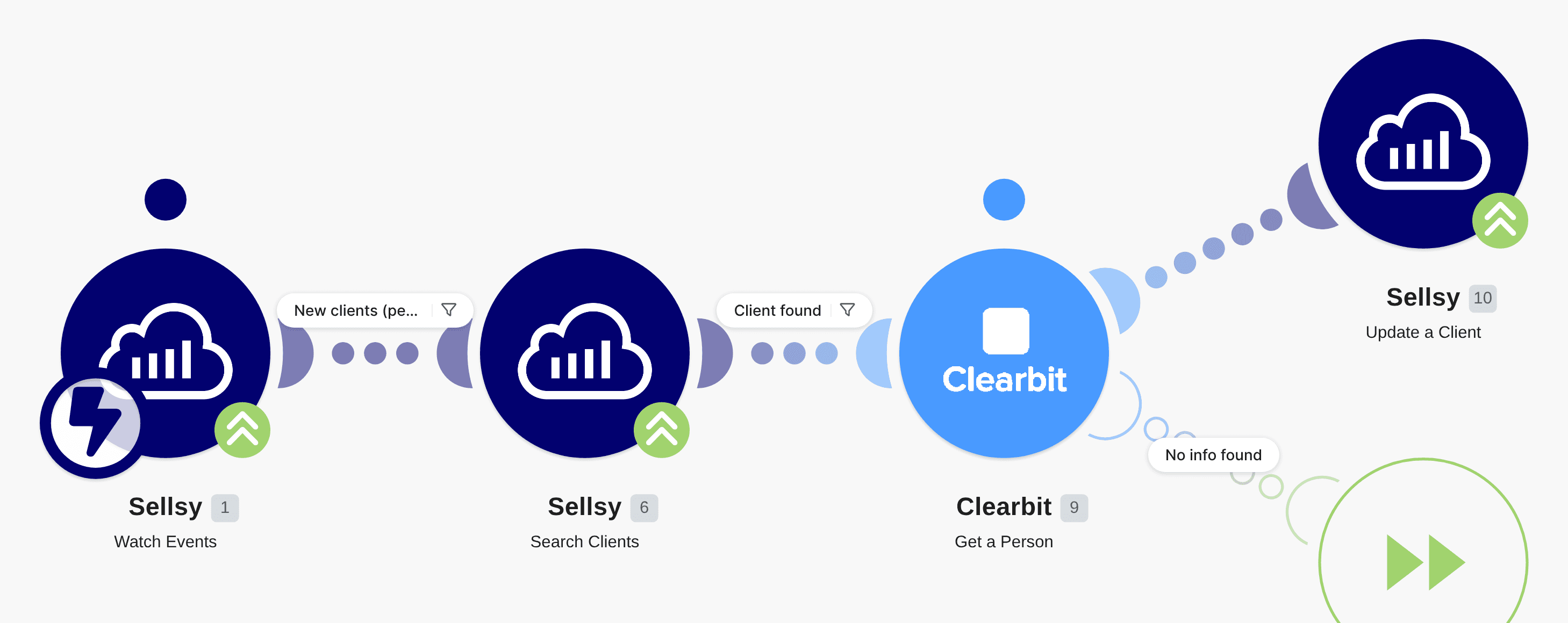 Enrich Sellsy clients by Clearbit data workflow diagram