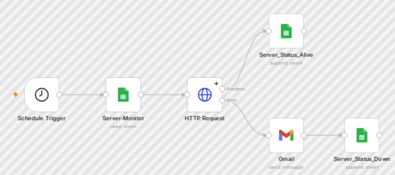 Monitor server uptime & get email alerts with Google Sheets workflow diagram