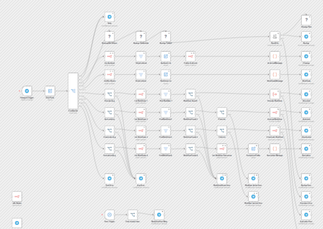 Control your n8n instance remotely with Telegram bot commands workflow diagram