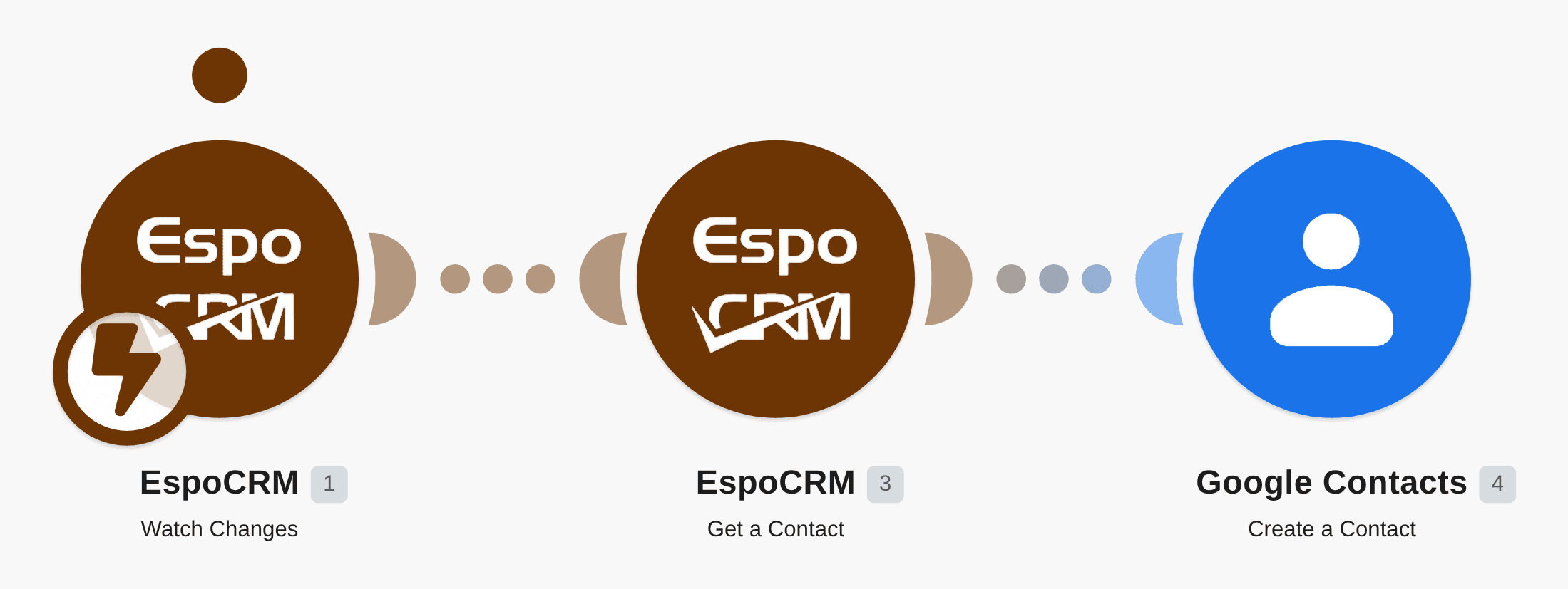 Add new EspoCRM contacts to Google Contacts workflow diagram