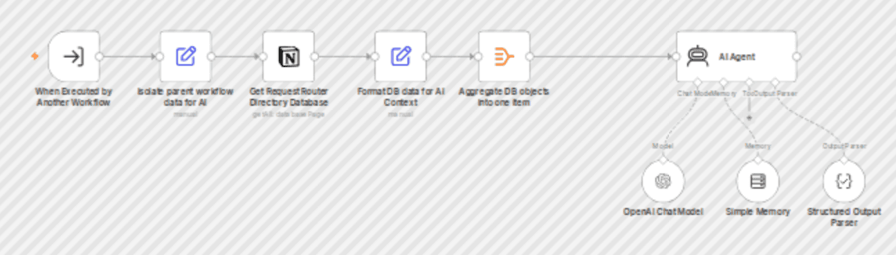 Personalized LinkedIn responses with OpenAI GPT & Notion-based routing workflow diagram