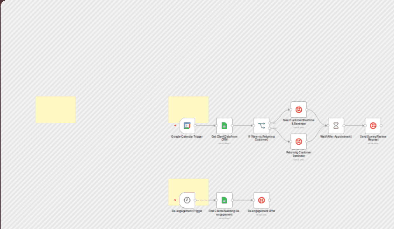 Automated client journey appointment reminders & follow-ups with Twilio workflow diagram