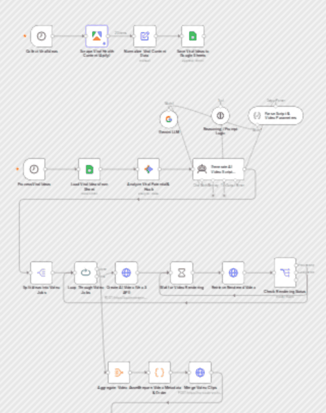 Generate AI short-form health videos with Gemini, Veo 3 and Google Sheets workflow diagram