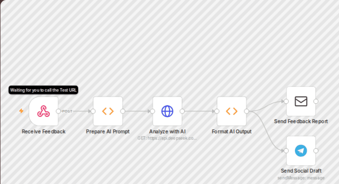 Client feedback collector & analyzer (Form → AI summary → Email + Social draft) workflow diagram