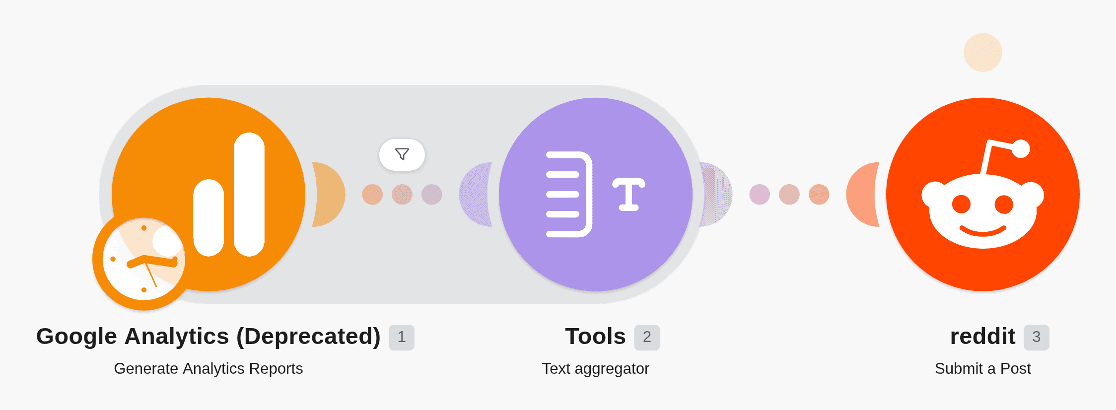 Post a daily Google Analytics report to reddit as a table (metrics & dimensions) workflow diagram