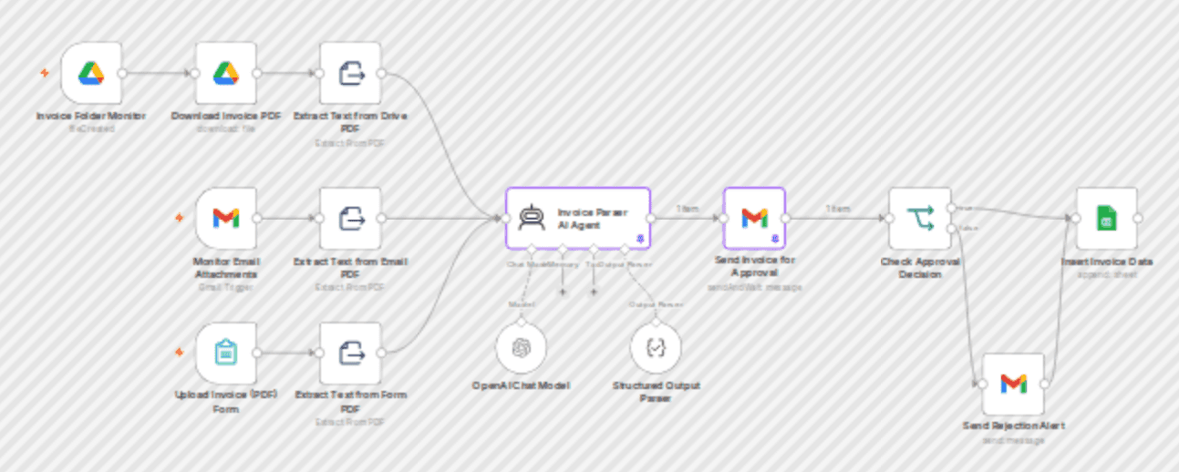 Automated PDF invoice processing & approval flow using OpenAI and Google Sheets workflow diagram