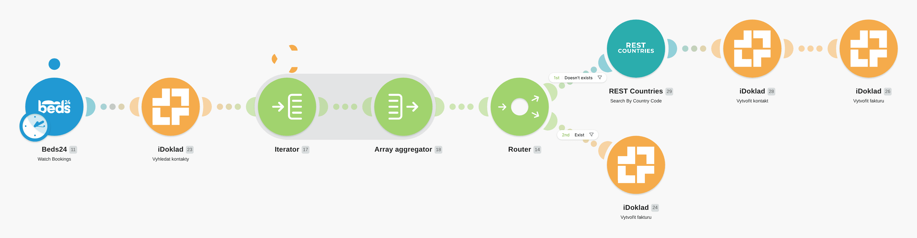 Create a new iDoklad invoice for new Beds24 booking workflow diagram