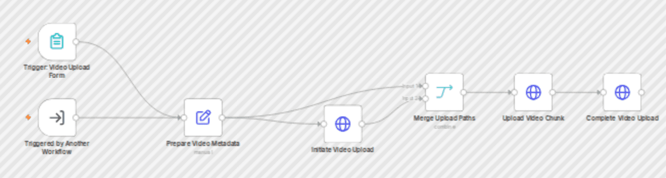 Upload videos to Facebook Pages and Groups with Facebook Graph API workflow diagram