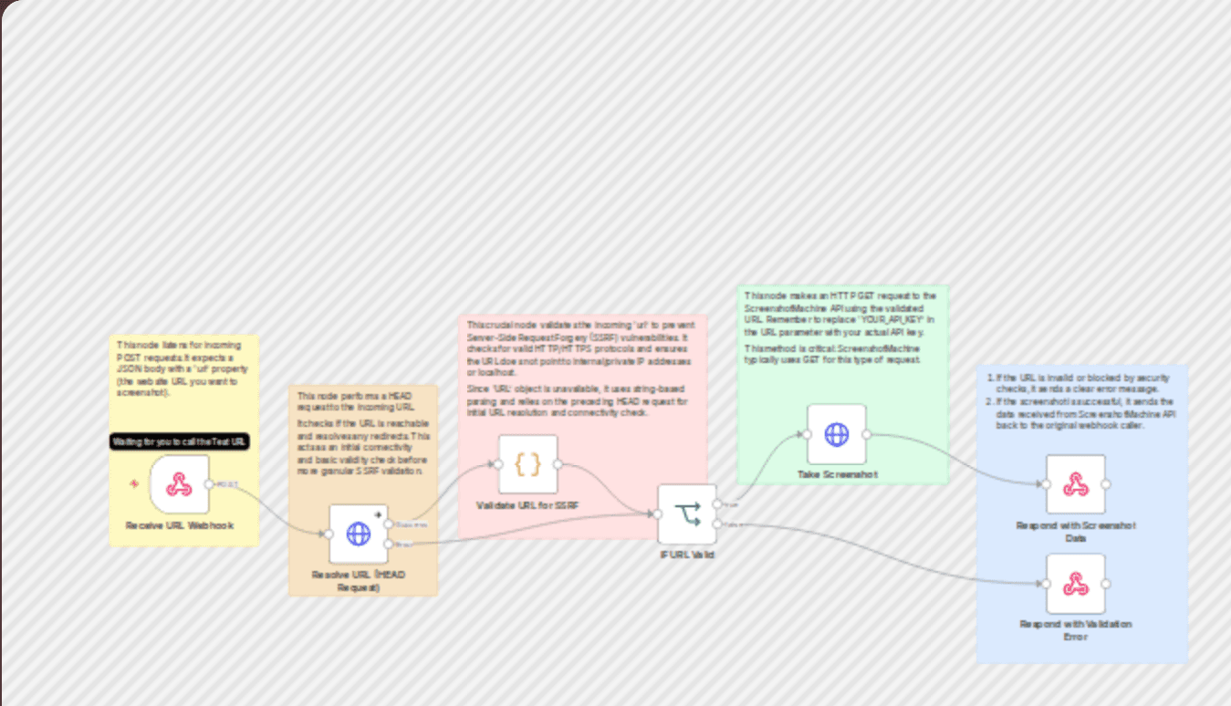 Generate website screenshots on-demand with ScreenshotMachine API via webhooks workflow diagram