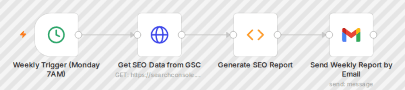 Automate weekly SEO reports from Google Search Console to email workflow diagram