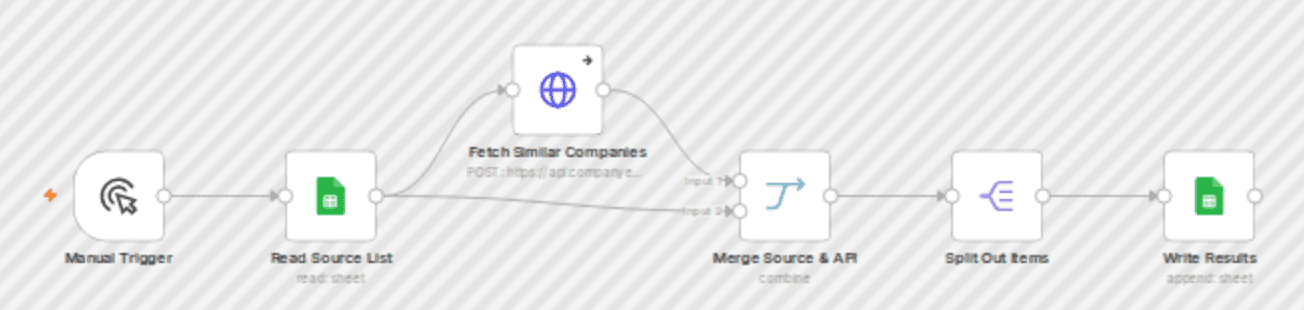 Find similar B2B companies to your best customers with Google Sheets and CompanyEnrich workflow diagram