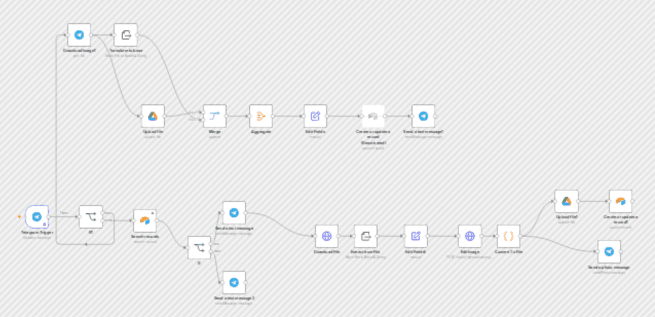 AI image generation & editing with Google Gemini and Telegram Bot workflow diagram