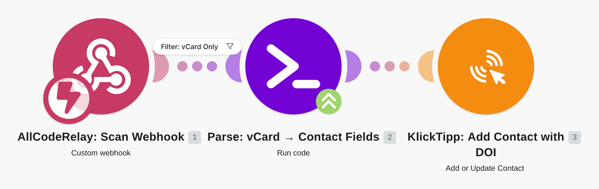 Transfer scanned vCard QR codes data to KlickTipp workflow diagram
