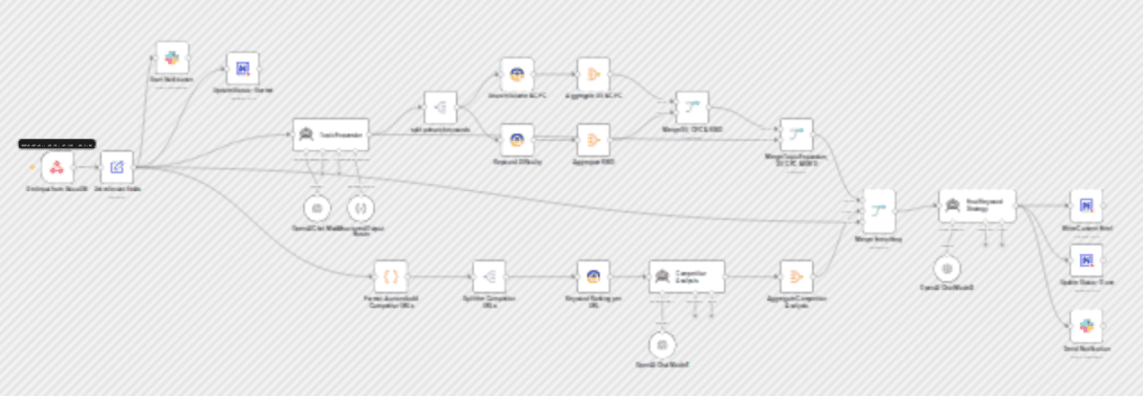 Comprehensive SEO keyword research with OpenAI & DataForSEO analytics to NocoDB workflow diagram