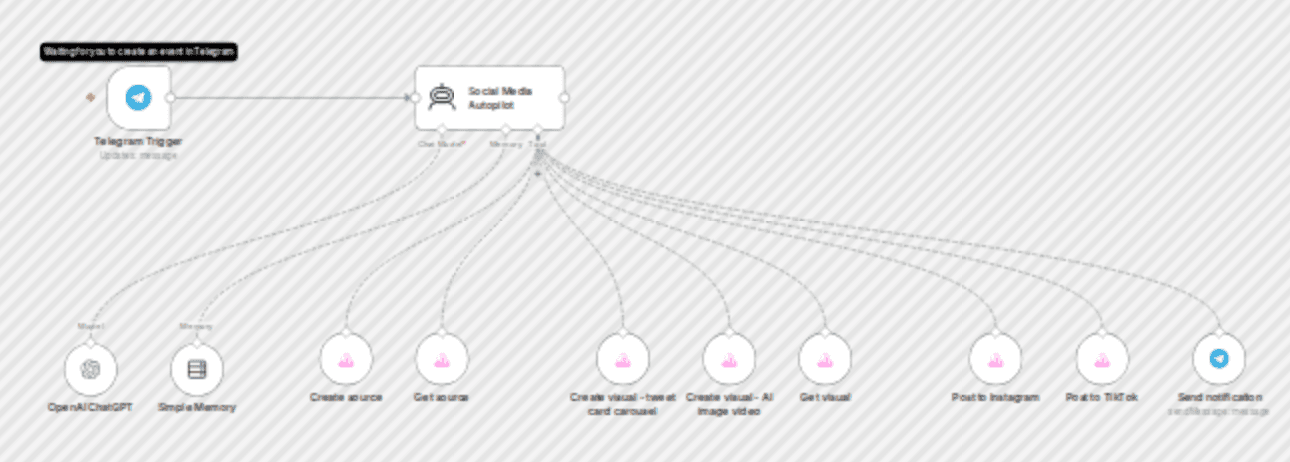Generate AI videos and carousels with Blotato for Instagram and TikTok workflow diagram