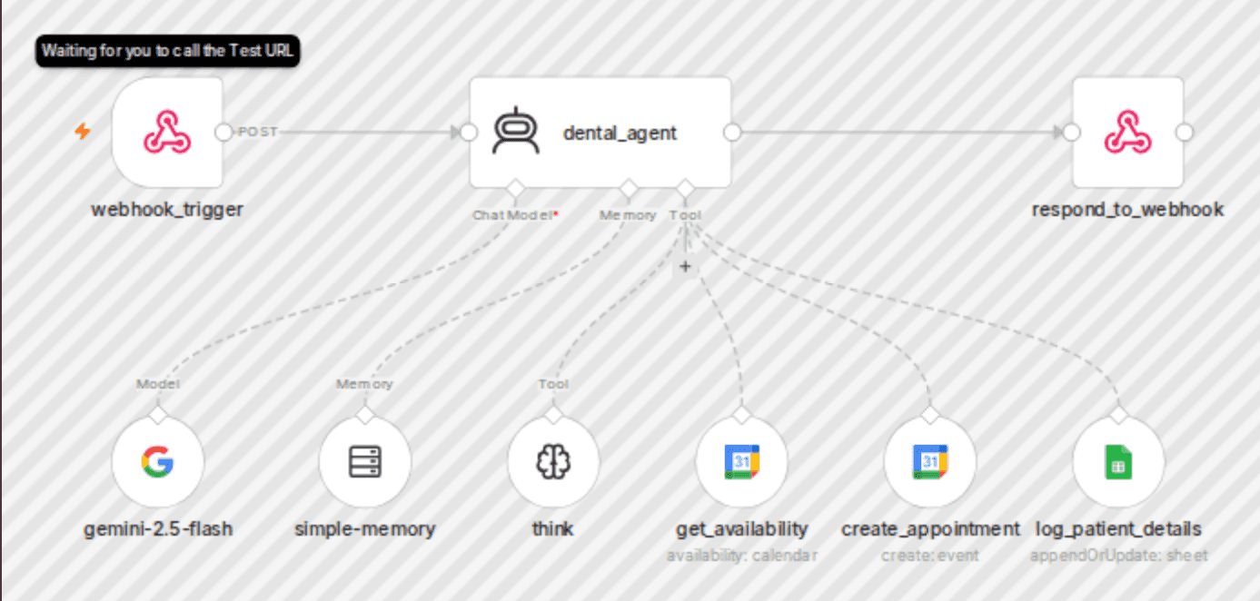 Voice agent for dental appointment booking with Gemini AI workflow diagram