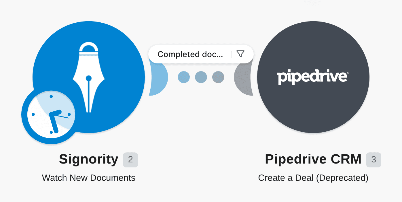 Create Pipedrive CRM deals for new completed Signority documents workflow diagram