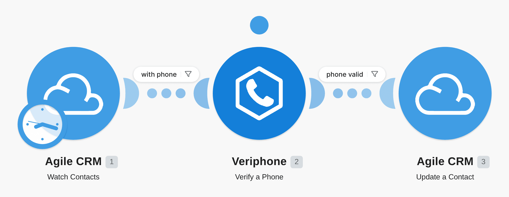 Verify and update a phone number of an Agile CRM contact using Veriphone workflow diagram