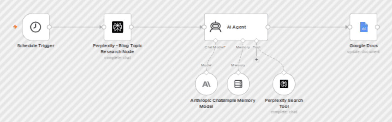 đź§ AI blog post journalist (Perplexity for research, Anthropic Claude for blog) workflow diagram