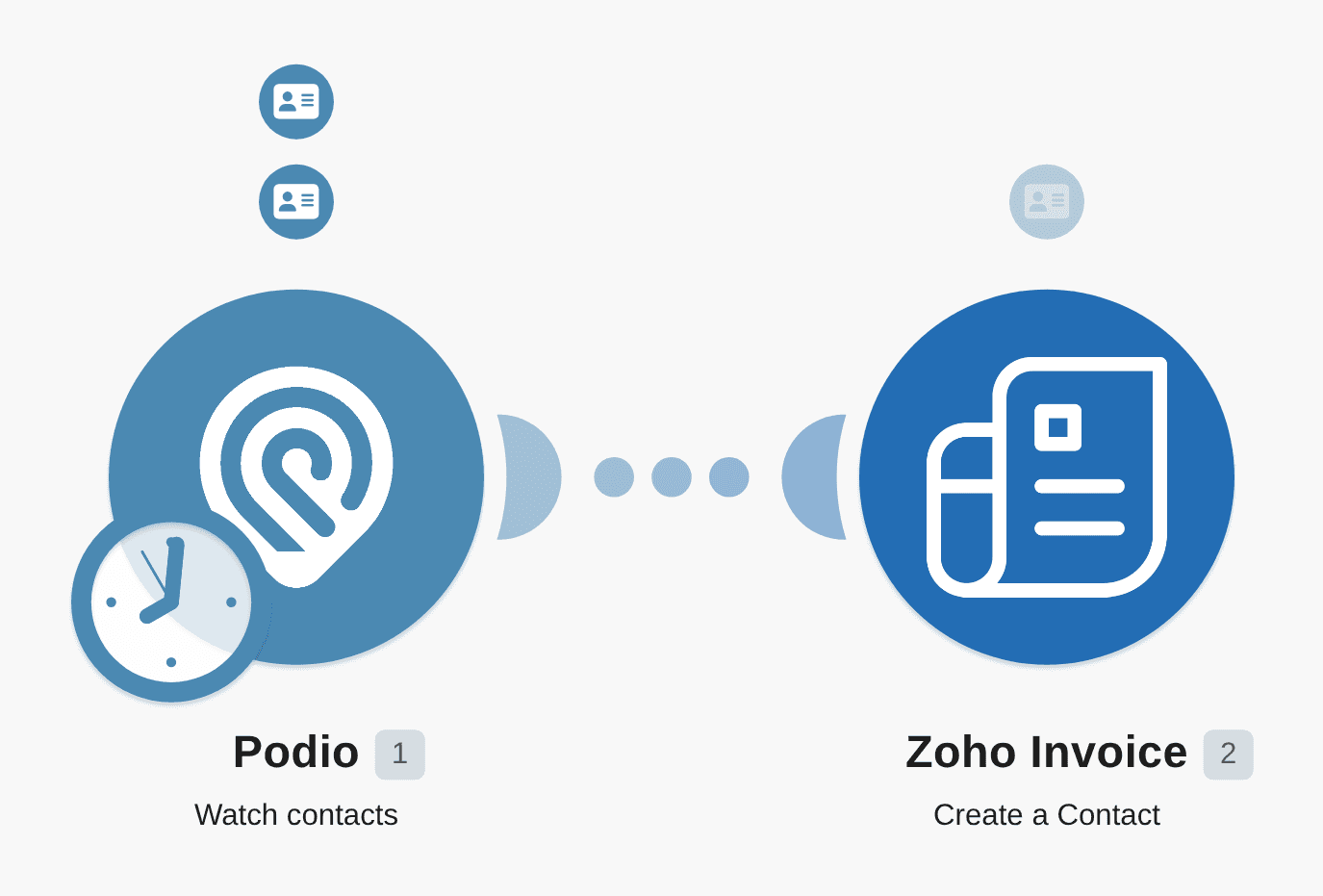 Create Zoho Invoice contacts from Podio contacts workflow diagram