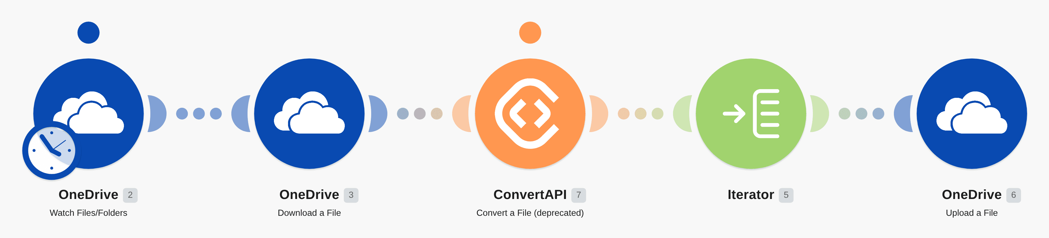 Convert files from OneDrive in ConvertAPI and upload the output to OneDrive workflow diagram