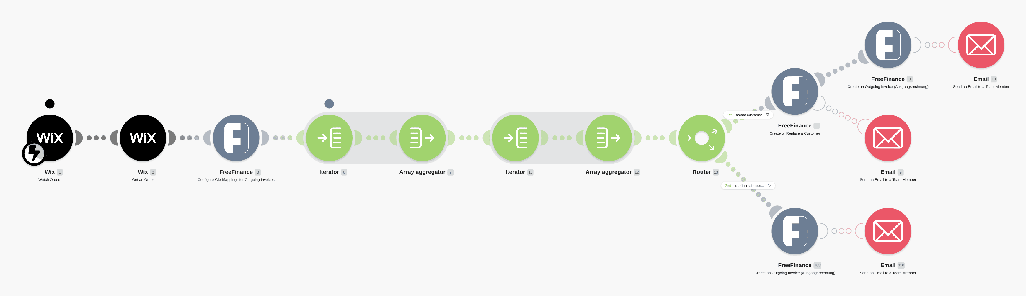 Create a new outgoing invoice to FreeFinance from a new order in Wix workflow diagram