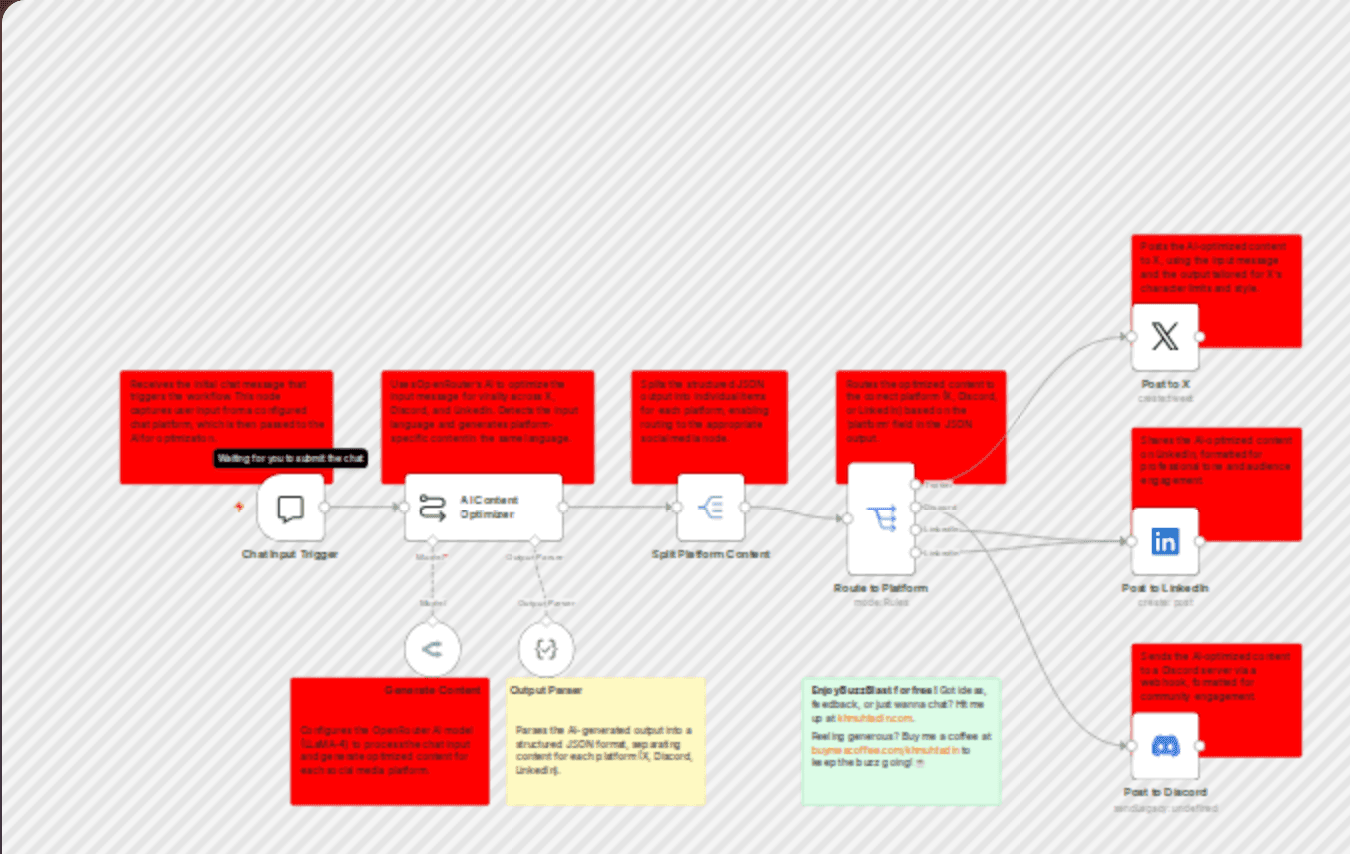 AI-optimized content posting to X, Discord & LinkedIn with OpenRouter workflow diagram