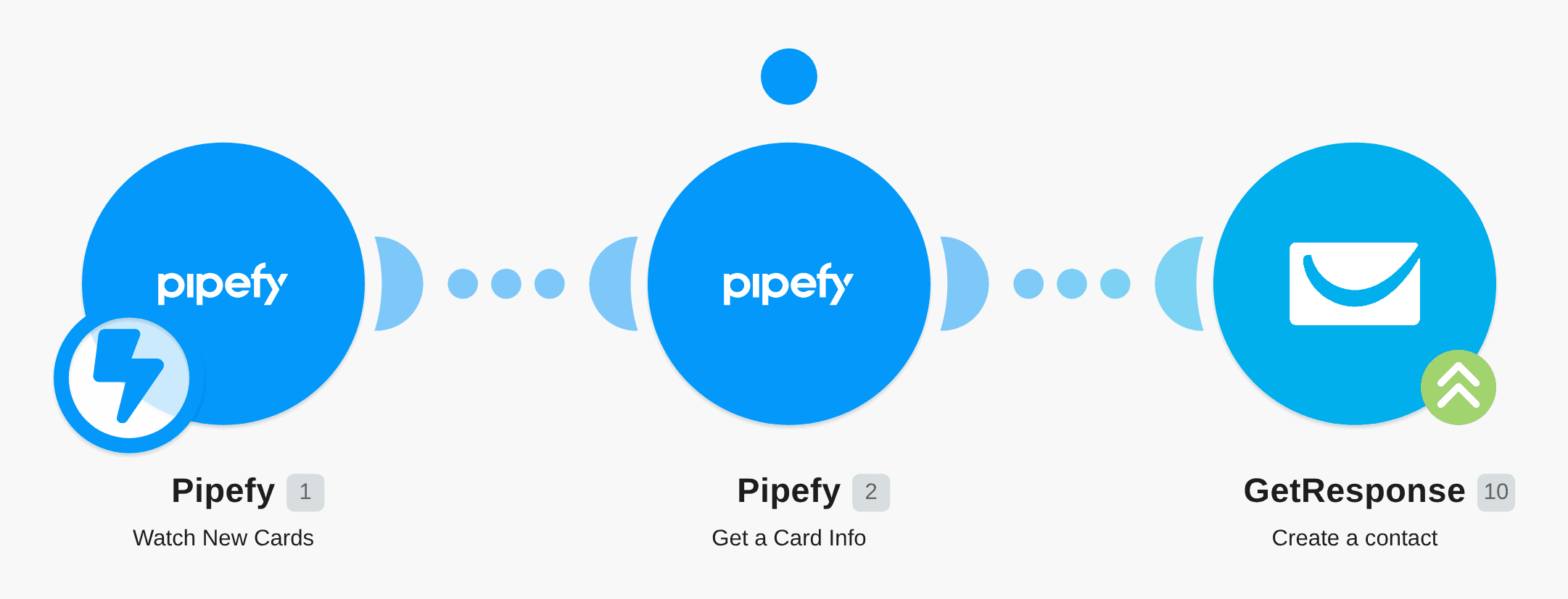 Create GetResponse contacts from new Pipefy cards workflow diagram