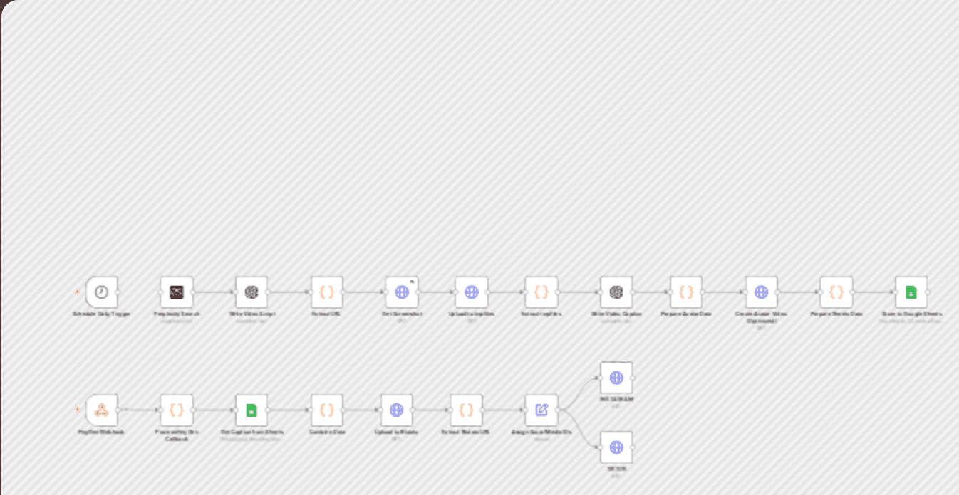 Viral video generator: HeyGen to TikTok & Instagram auto-post + any content workflow diagram