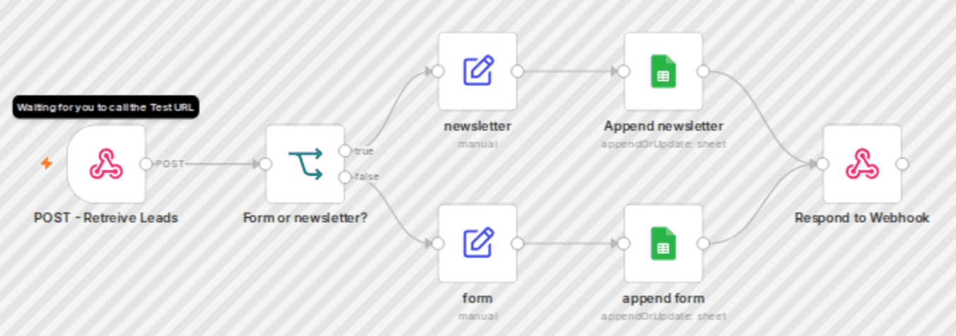 Automatic lead export from Fluentform to Google Sheets with form categorization workflow diagram