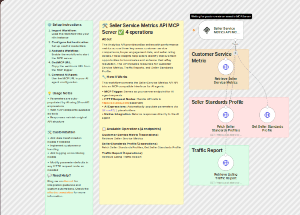 Connect AI agents to eBay Seller Metrics API via MCP Server workflow diagram