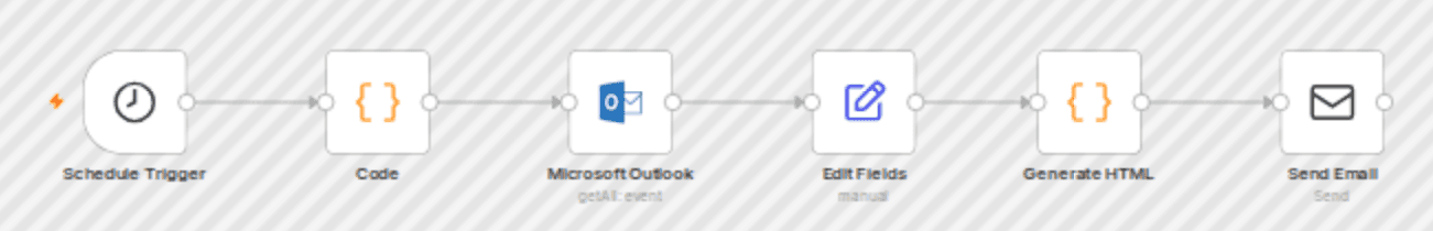 Automated daily Outlook calendar meeting digest workflow diagram