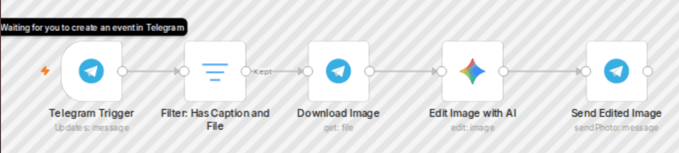 Edit images with text prompts using Gemini AI and Telegram Bot workflow diagram