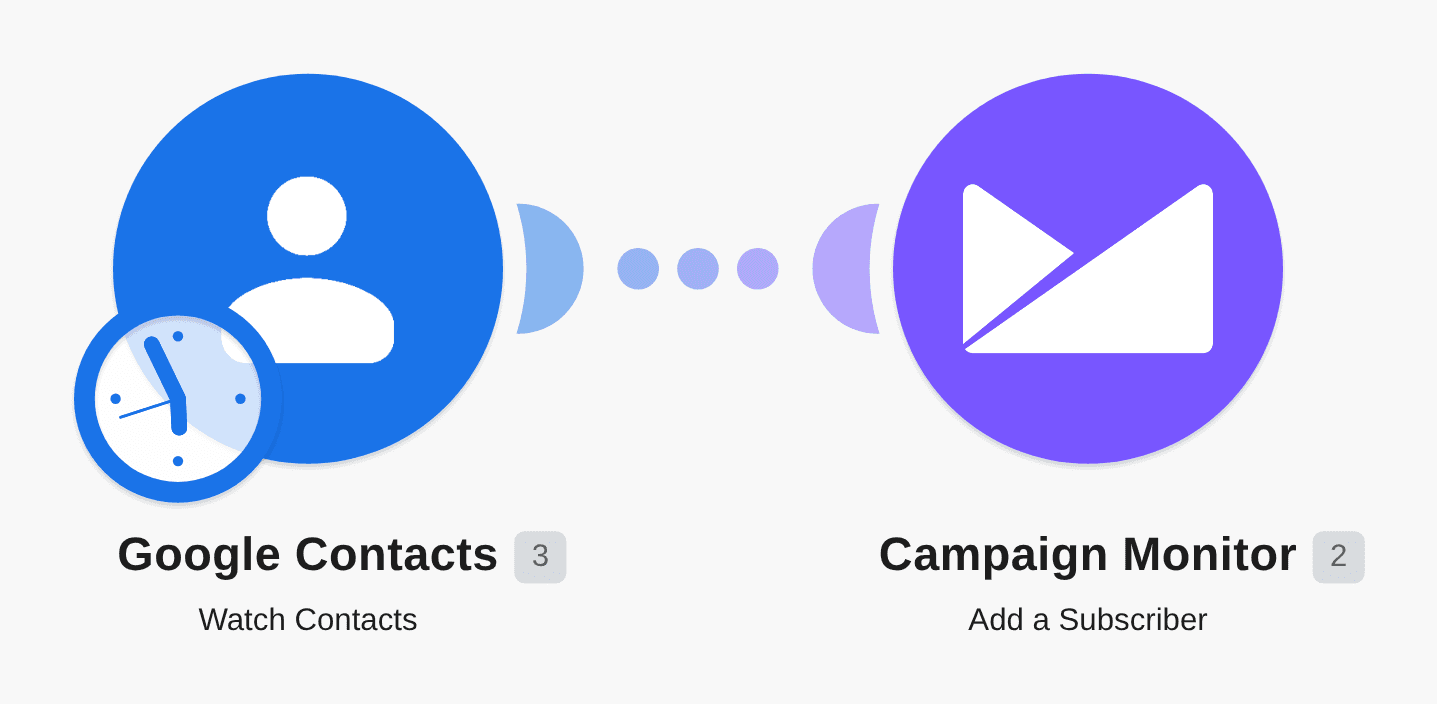 Add new Google Contacts to Campaign Monitor as subscribers workflow diagram