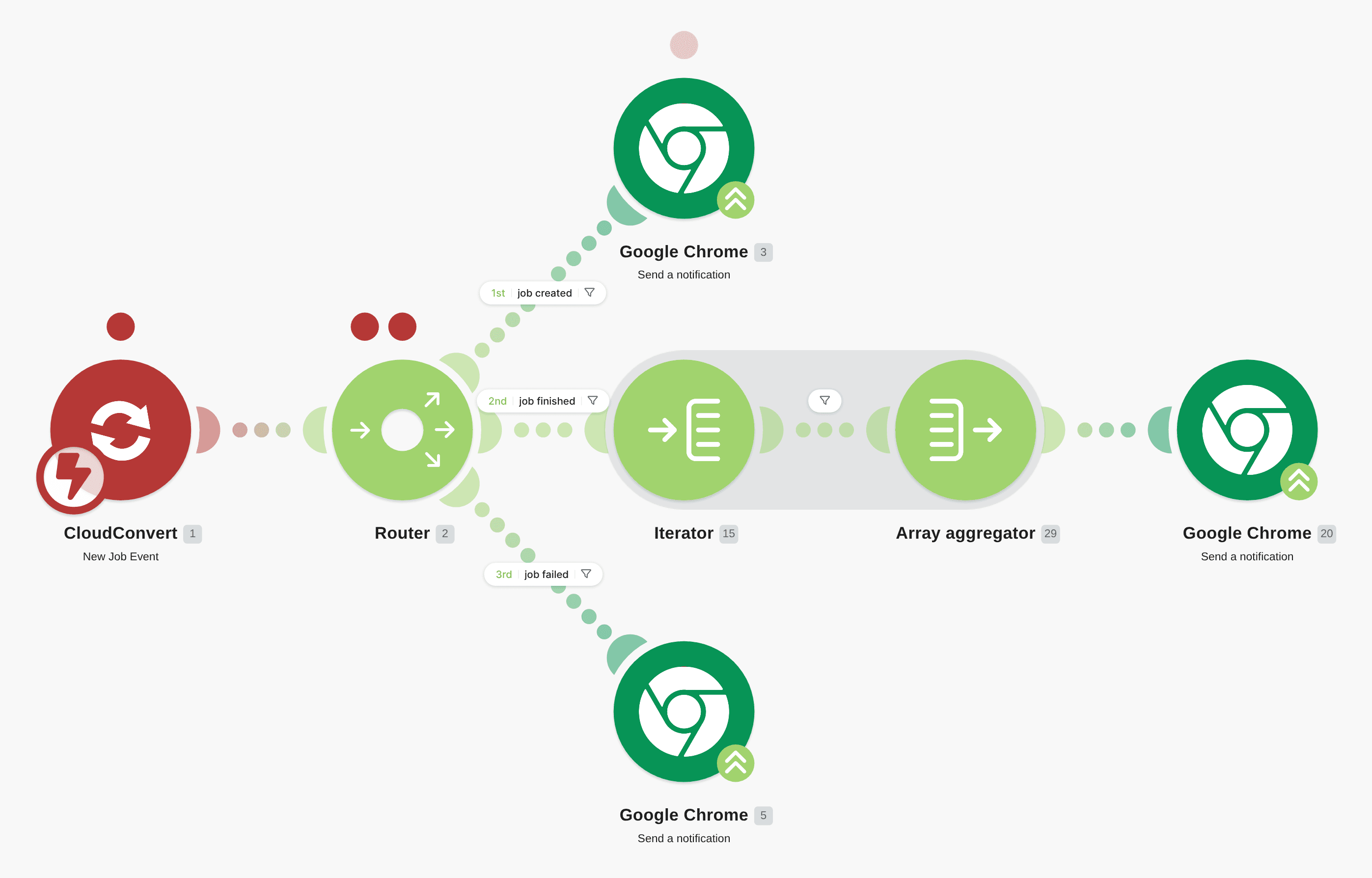 Send a notification to Google Chrome about a new job in CloudConvert - job created/failed/finished workflow diagram