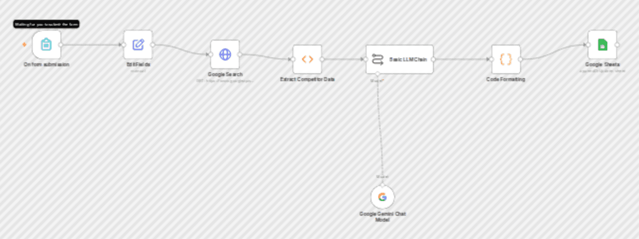 AI-powered product research & SEO content automation workflow diagram