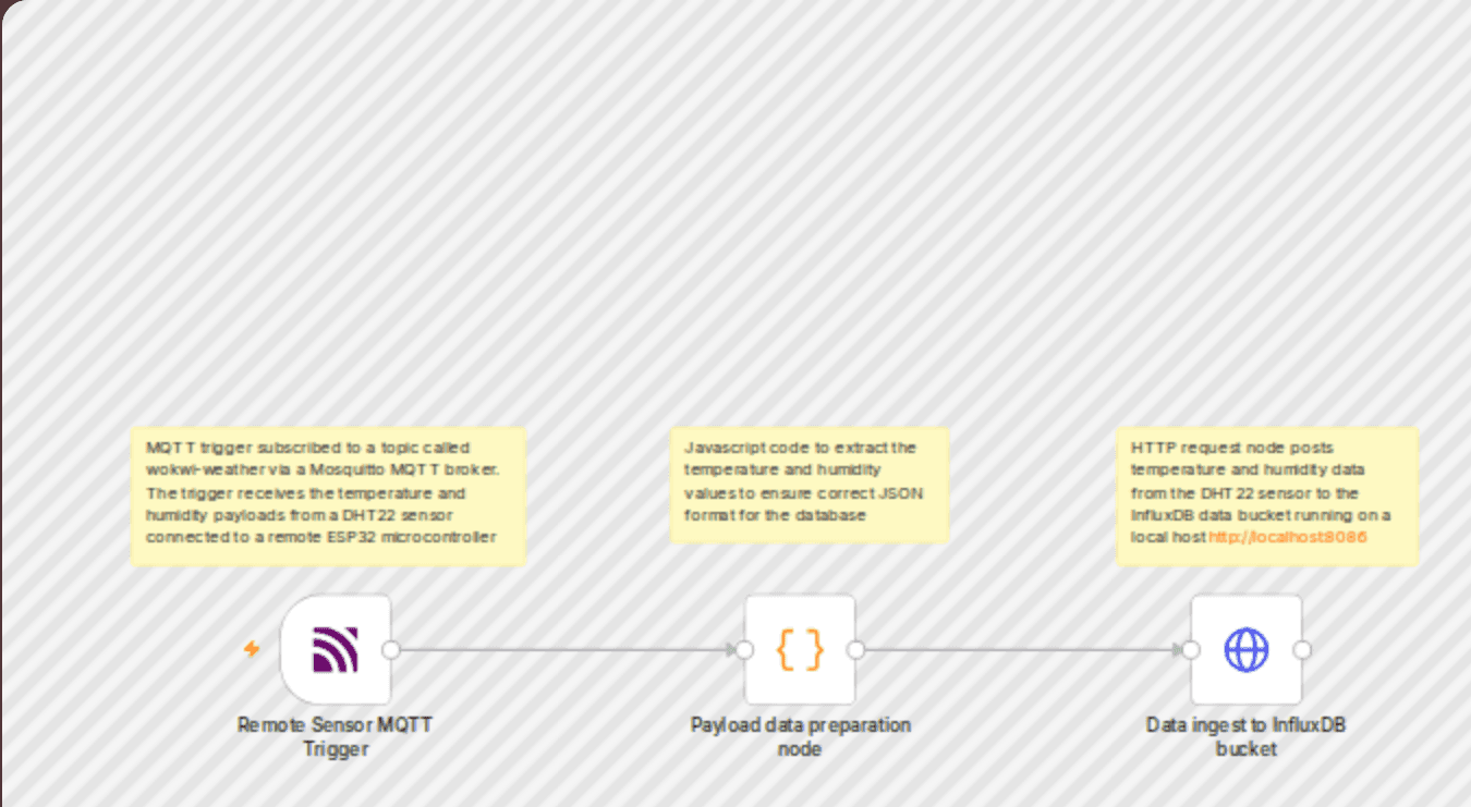 Remote IOT sensor monitoring via MQTT and InfluxDB workflow diagram