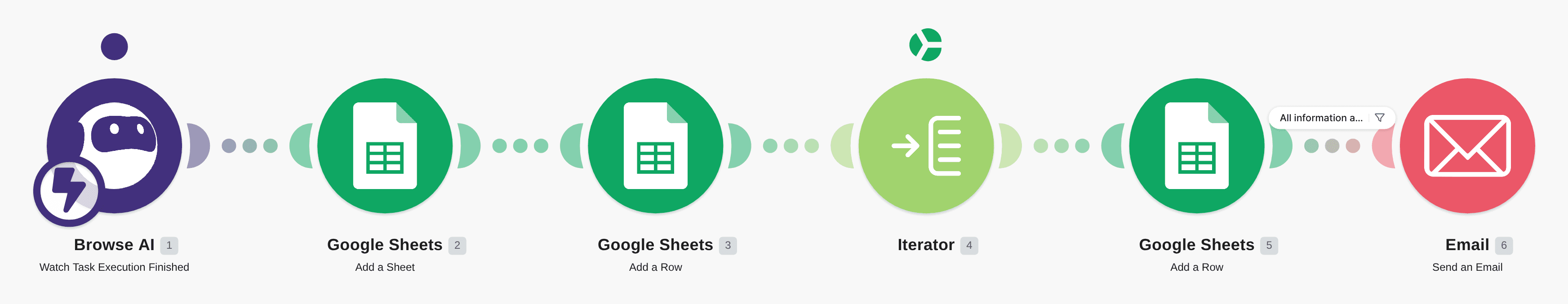Monitor Google keyword rankings and email results workflow diagram