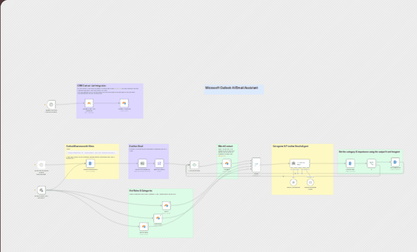 Microsoft Outlook AI email assistant with contact support from Monday and Airtable workflow diagram