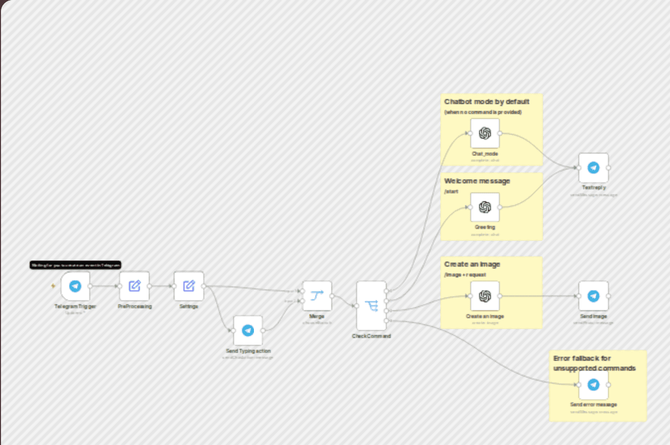 Telegram AI chatbot workflow diagram