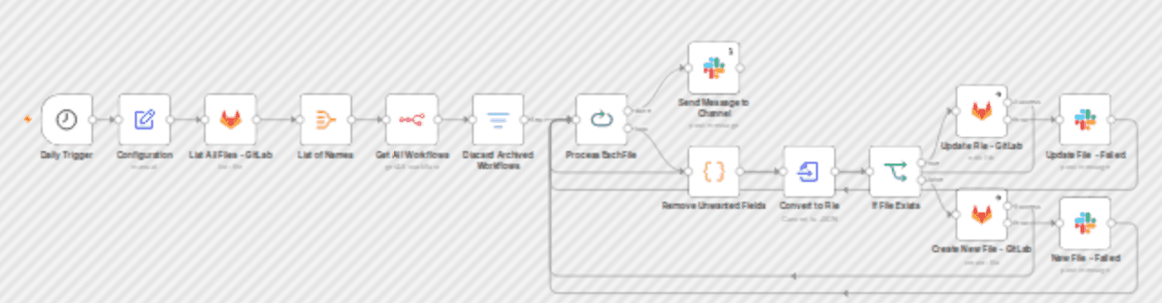 Daily workflow backup to GitLab with Slack notifications workflow diagram