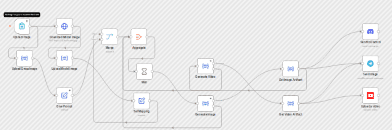 AI Virtual Try-On Image, Video Generation for Telegram, Discord & YouTube workflow diagram